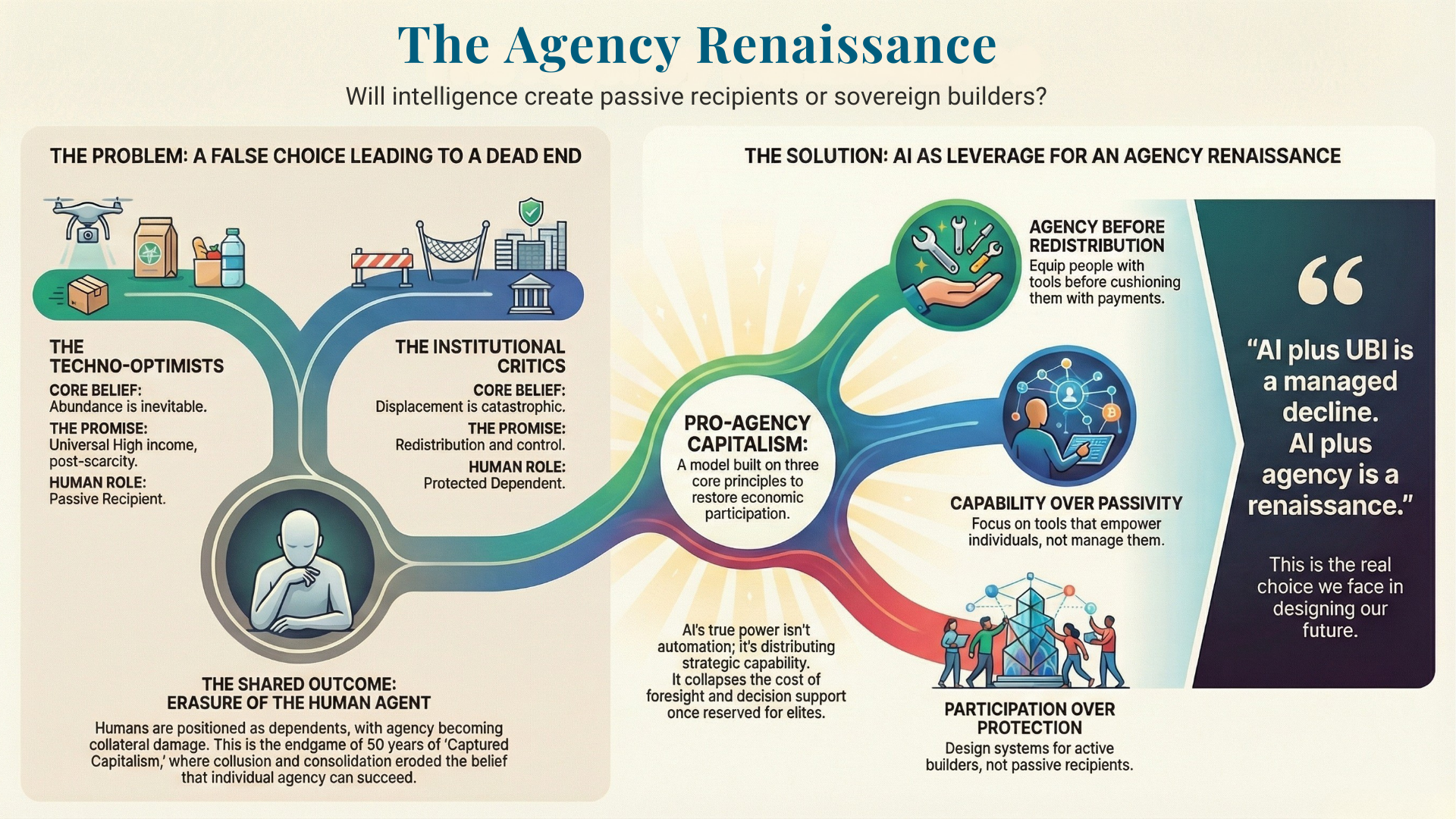 The BfC Agency Renaissance Map: Navigating the structural choice between dependency and sovereignty