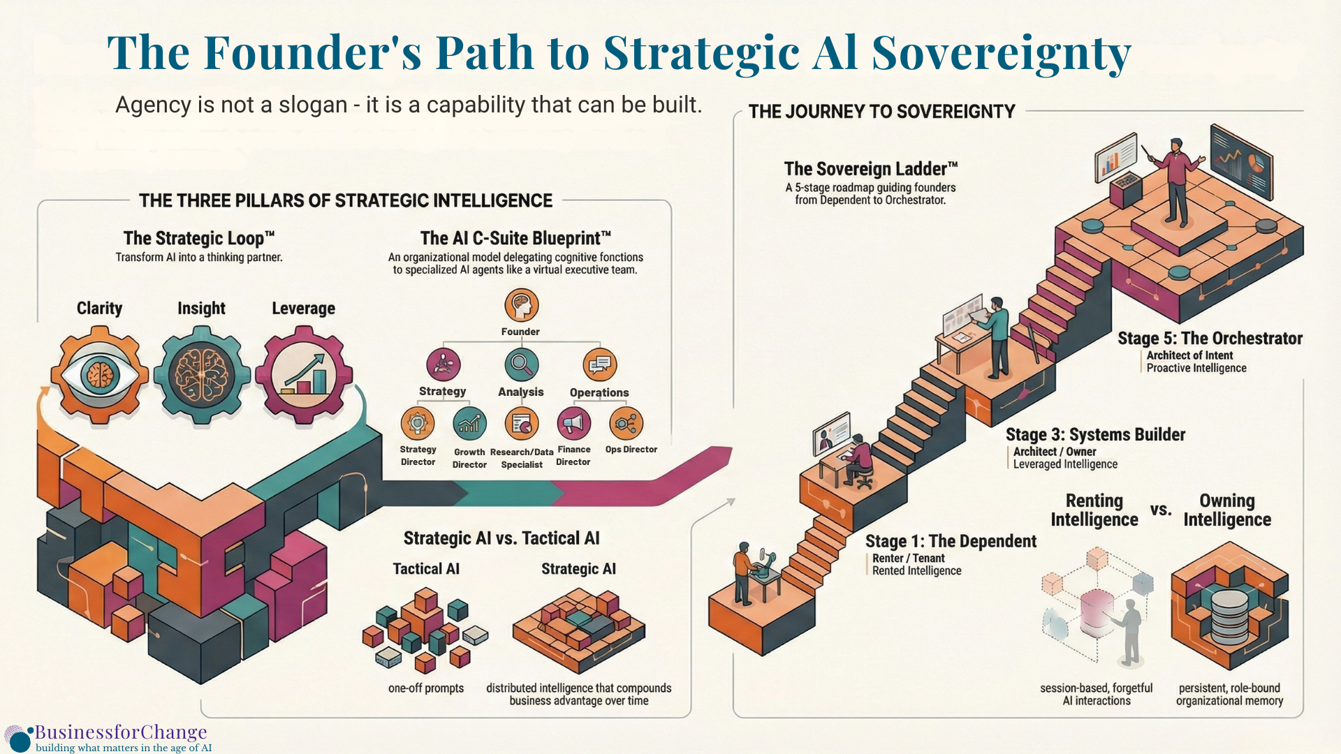 The BfC Sovereign Enterprise Blueprint: A snapshot of the proprietary frameworks that power the Sovereign Path
