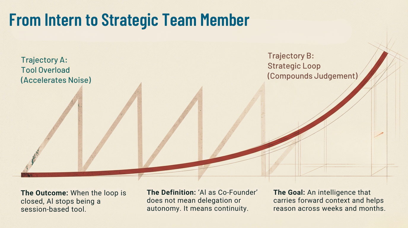 AI as Co-Founder - Slide 7